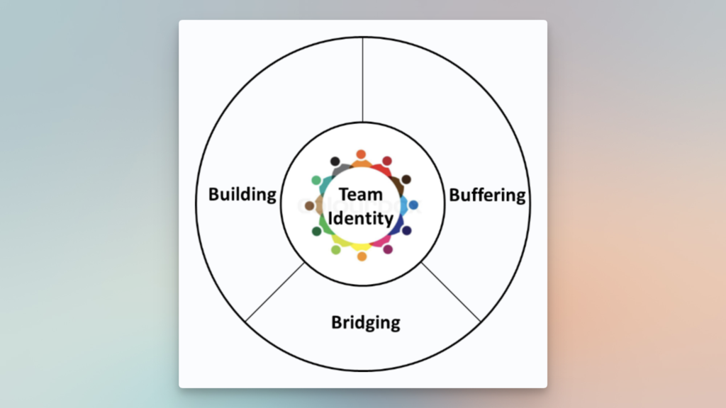 What does the leader of a High Performance Team do? | Progressive ...